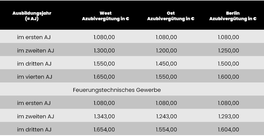 Aktuelle Tariflöhne, Tarifgehälter und Ausbildungsvergütungen im Baugewerbe